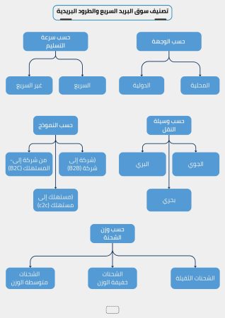 مشروع شركة توصيل الطرود