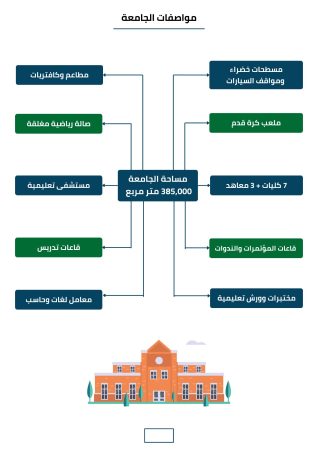 دراسة جدوى إنشاء جامعة خاصة