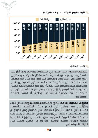 دراسة جدوى مصنع مكملات غذائية وفيتامينات