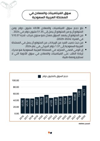 دراسة جدوى مصنع مكملات غذائية وفيتامينات 