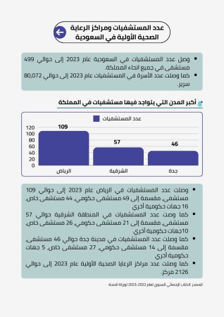 قطاع الرعاية الصحية في السعودية