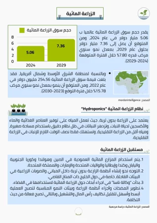 مشروع الزراعة المائية