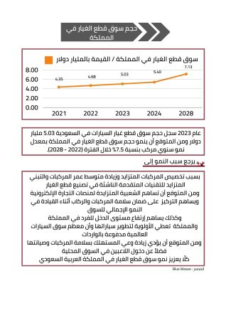 مشروع قطع غيار سيارات