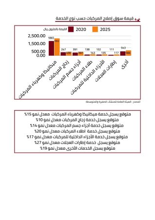 مشروع مركز صيانة سيارات 