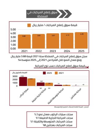 مشروع مركز صيانة سيارات 