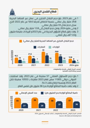 دراسة جدوى شركة شحن بحري