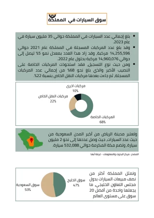 دراسة جدوى قطع غيار سيارات