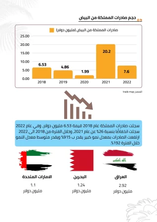  مزارع بيض المائدة