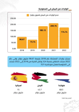 مزارع بيض المائدة