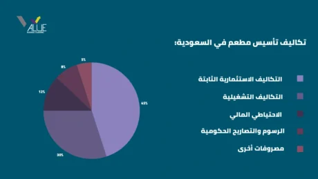 كم تكلفة فتح مطعم في السعودية