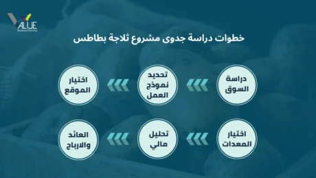 دراسة جدوى مشروع ثلاجة بطاطس